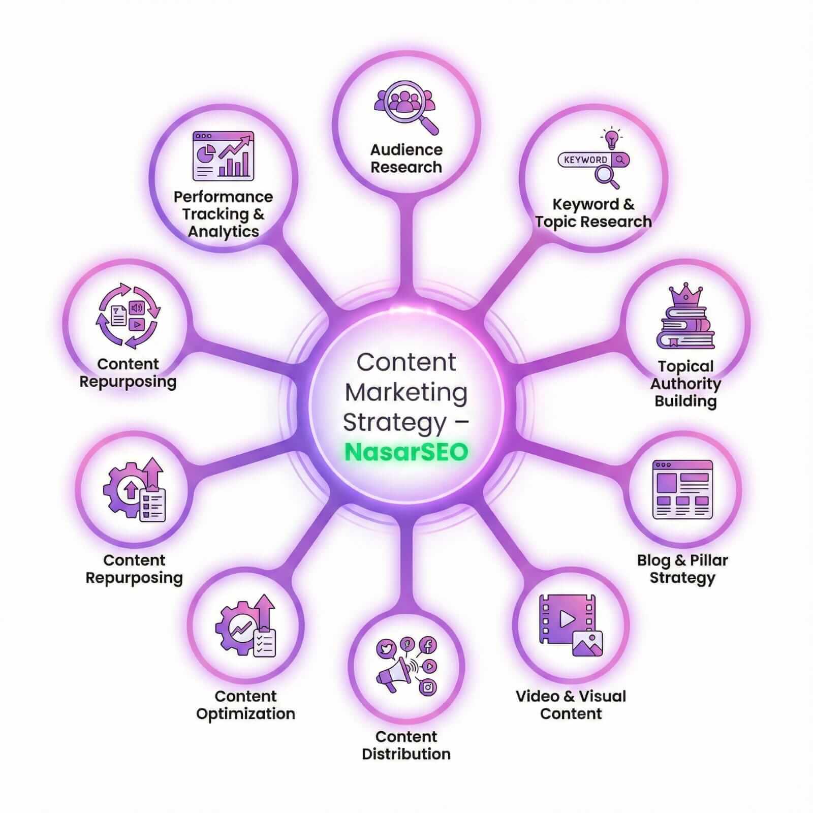Content marketing strategy infographic by NasarSEO showing planning, creation, and distribution