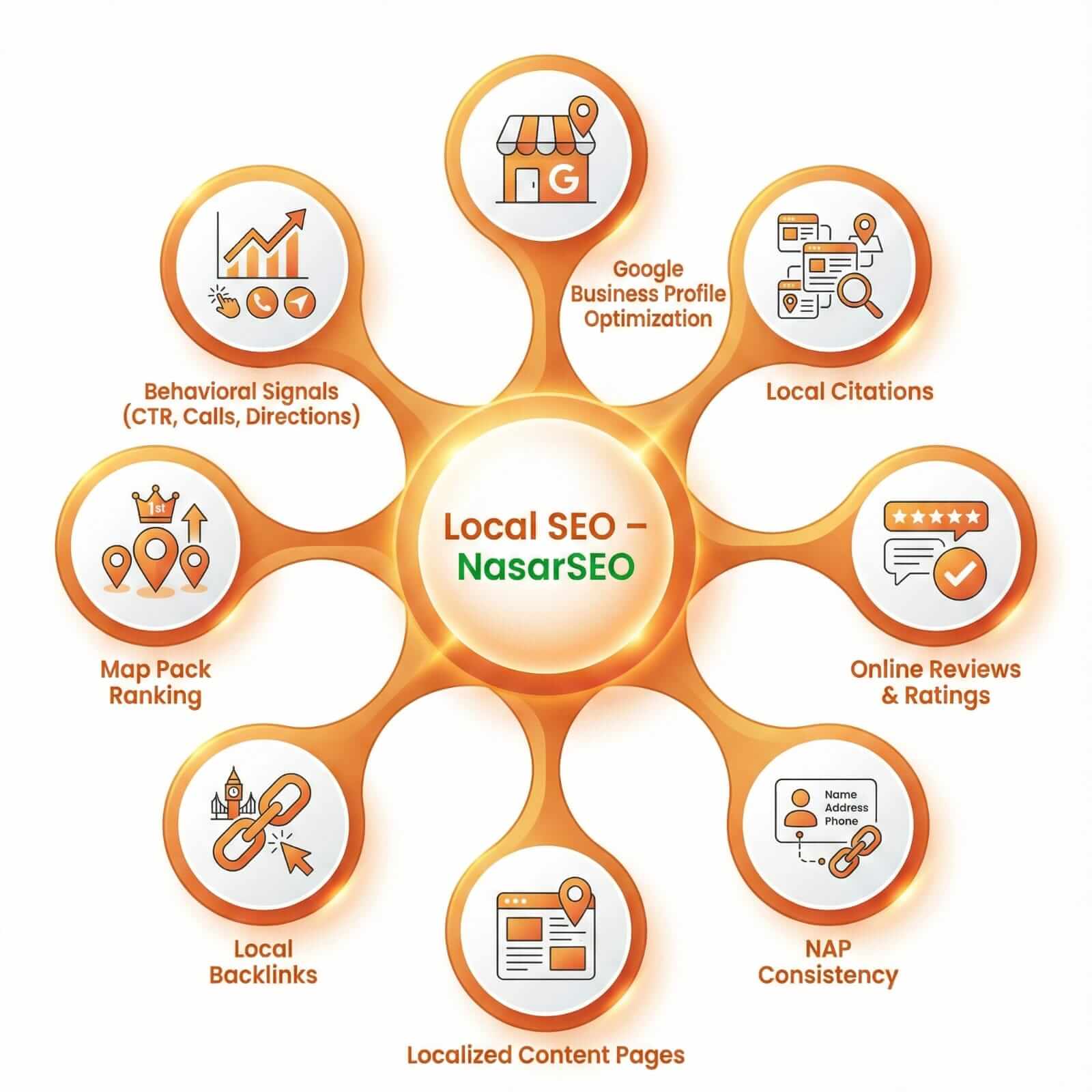 Best SEO Services in India – local SEO strategy infographic