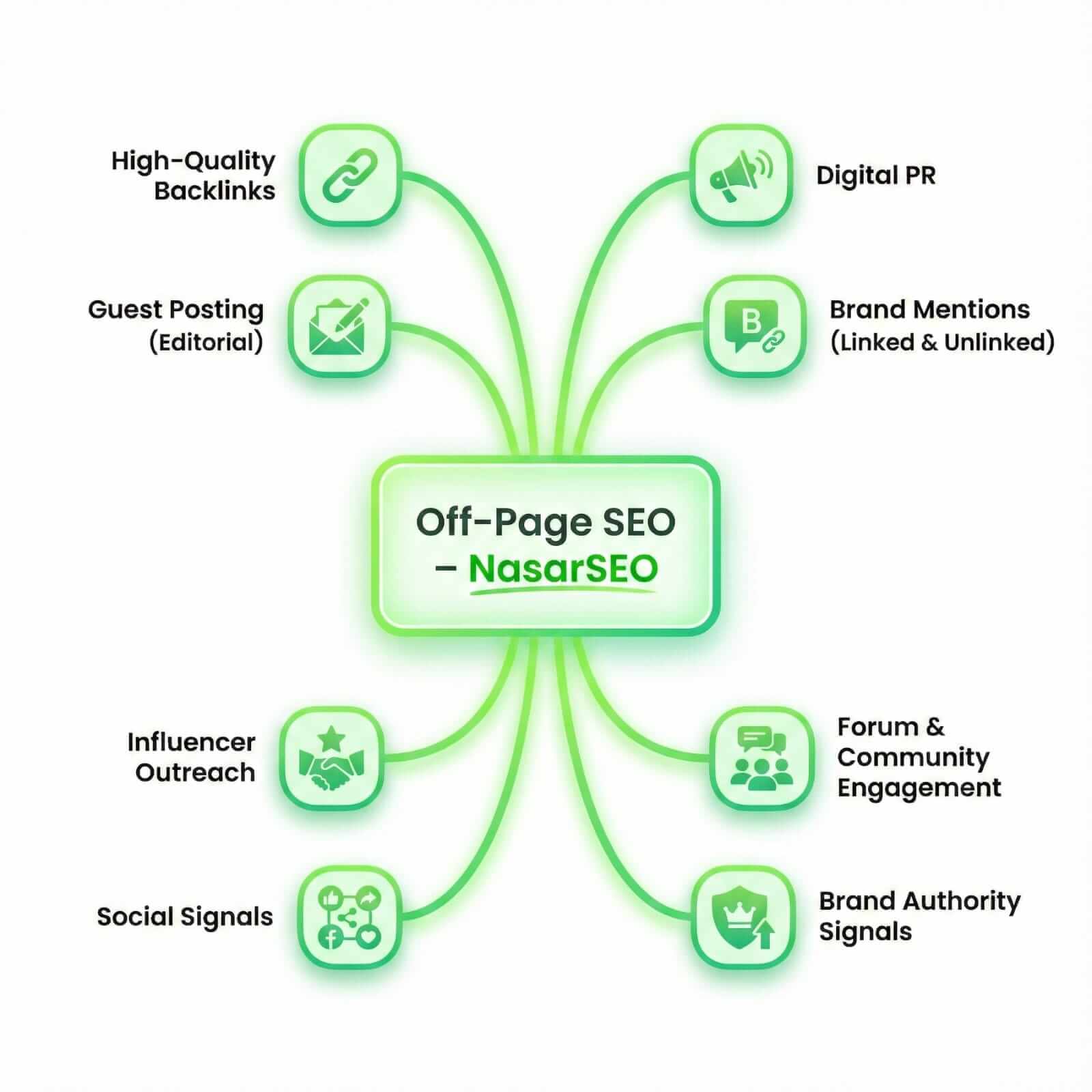 Off-page SEO strategy infographic by NasarSEO for link building and authority growth