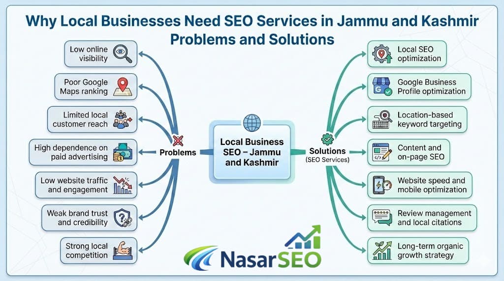 Why Local Businesses Need SEO Services in Jammu and Kashmir